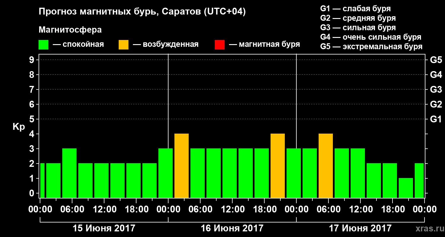Прогноз геомагнитного индекса Kp
