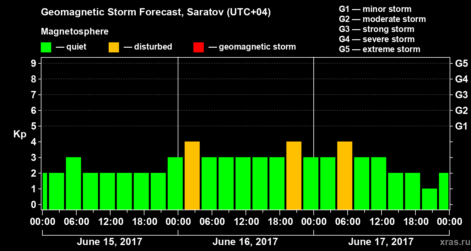 Forecast of the geomagnetic index Kp