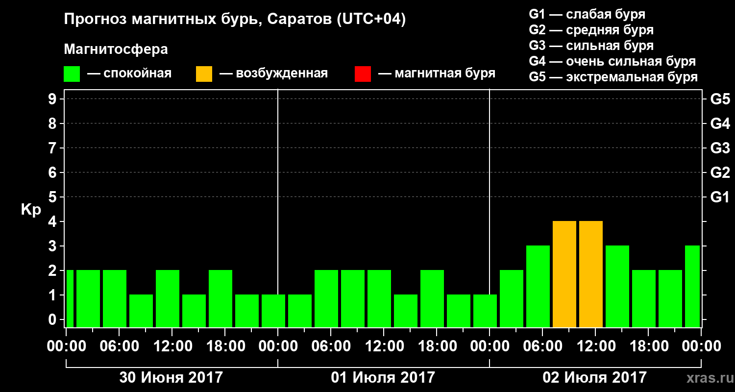 Прогноз геомагнитного индекса Kp