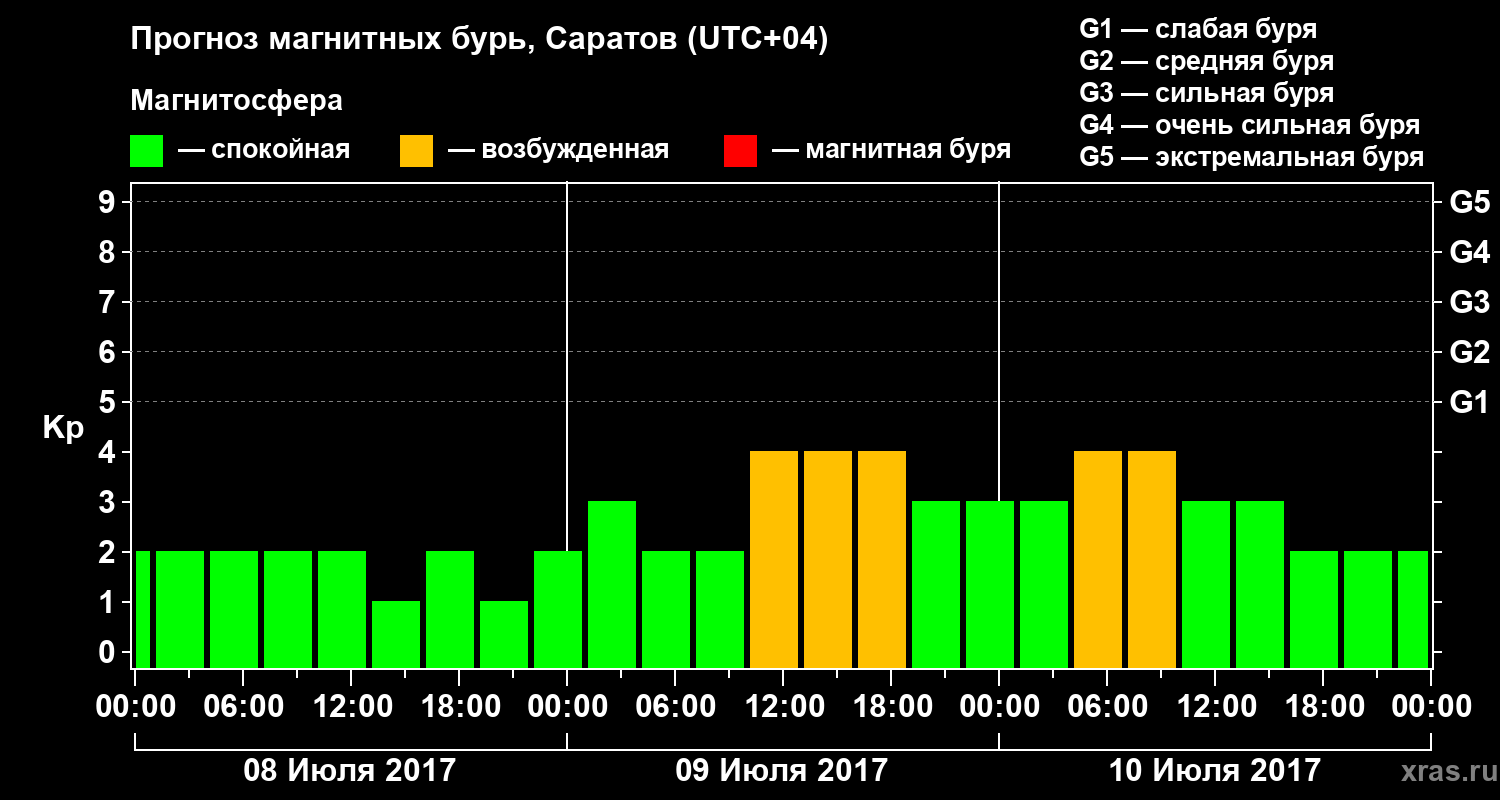 Прогноз геомагнитного индекса Kp