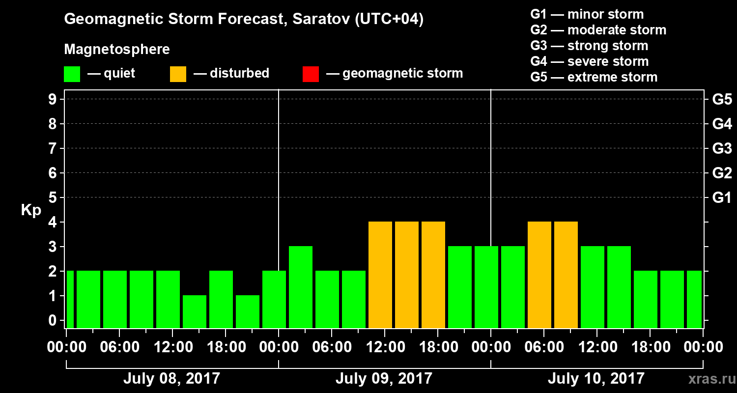 Forecast of the geomagnetic index Kp
