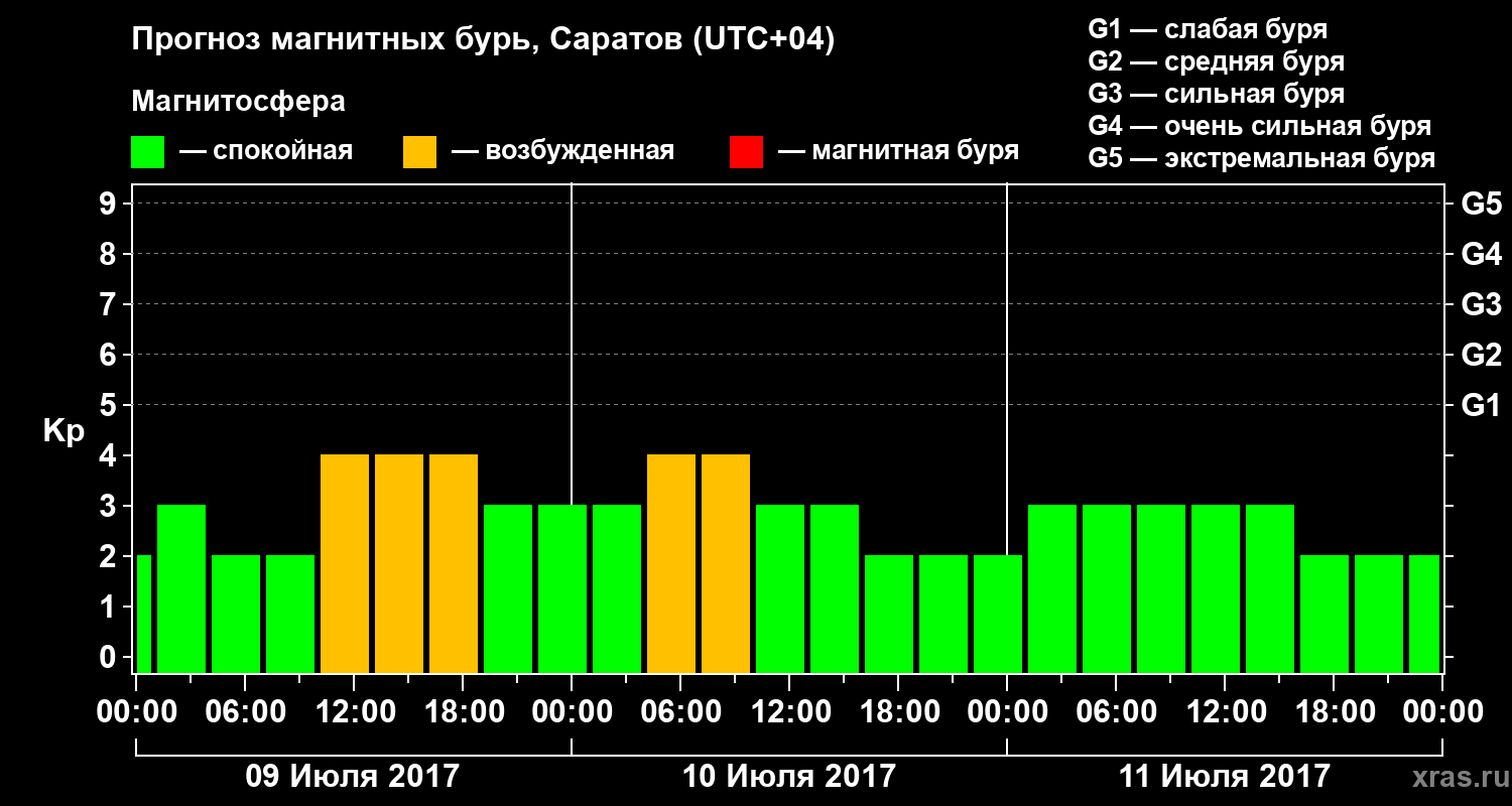 Прогноз геомагнитного индекса Kp