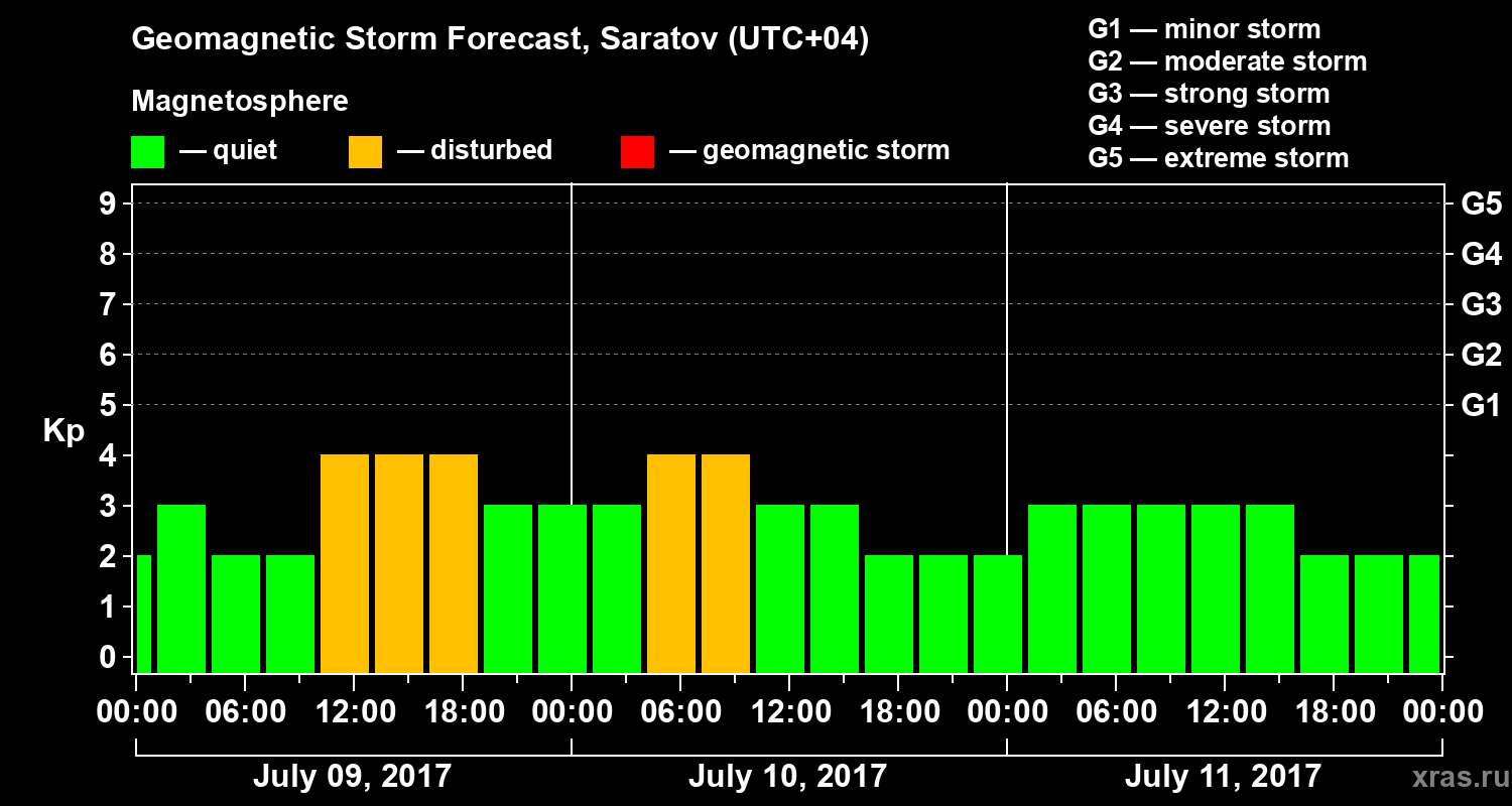Forecast of the geomagnetic index Kp