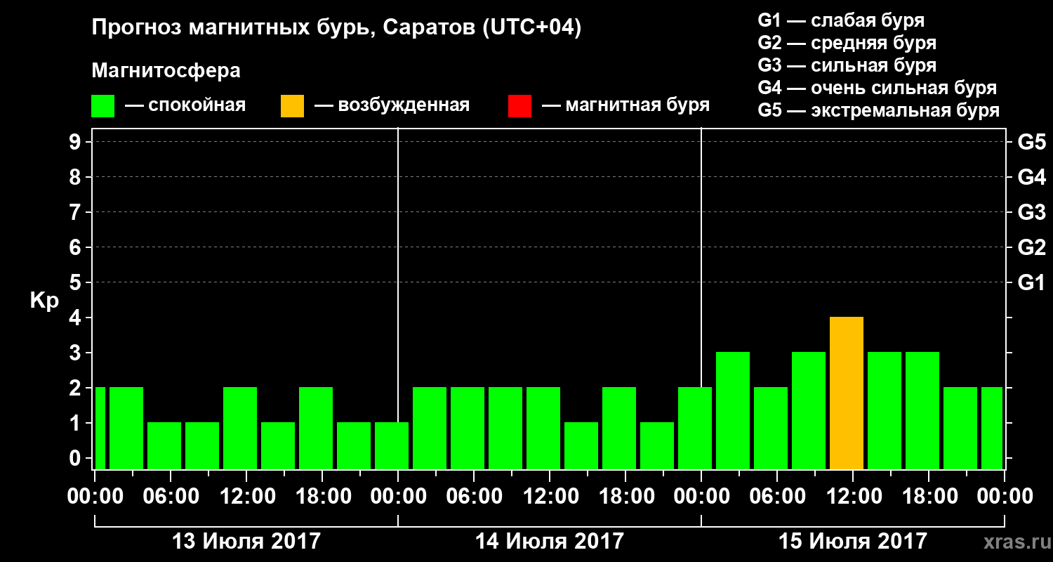 Прогноз геомагнитного индекса Kp