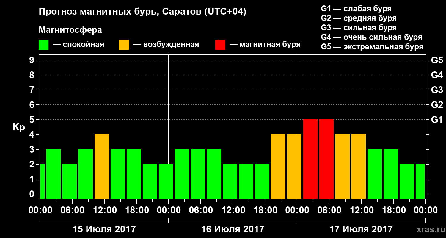 Прогноз геомагнитного индекса Kp
