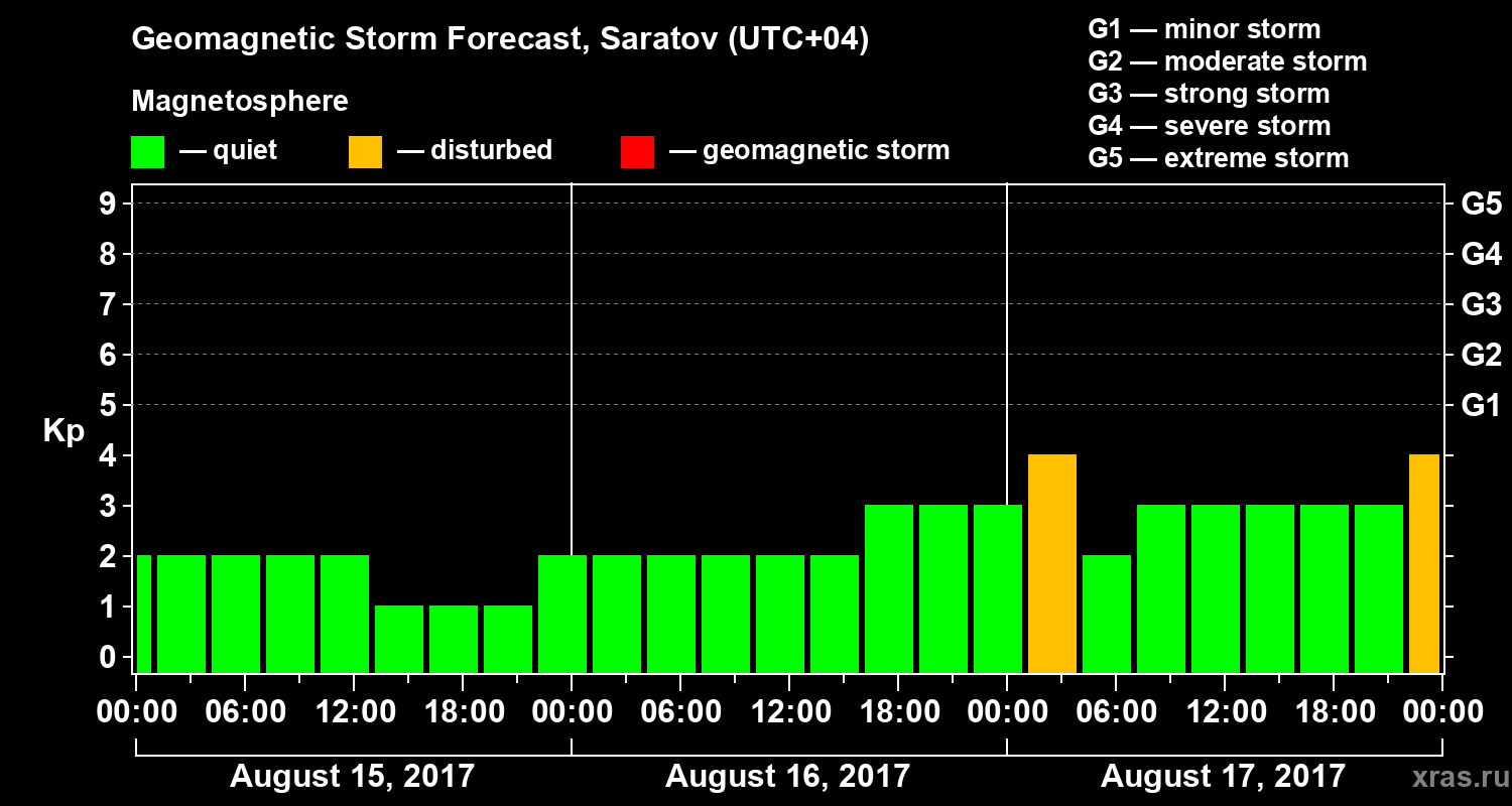 Forecast of the geomagnetic index Kp