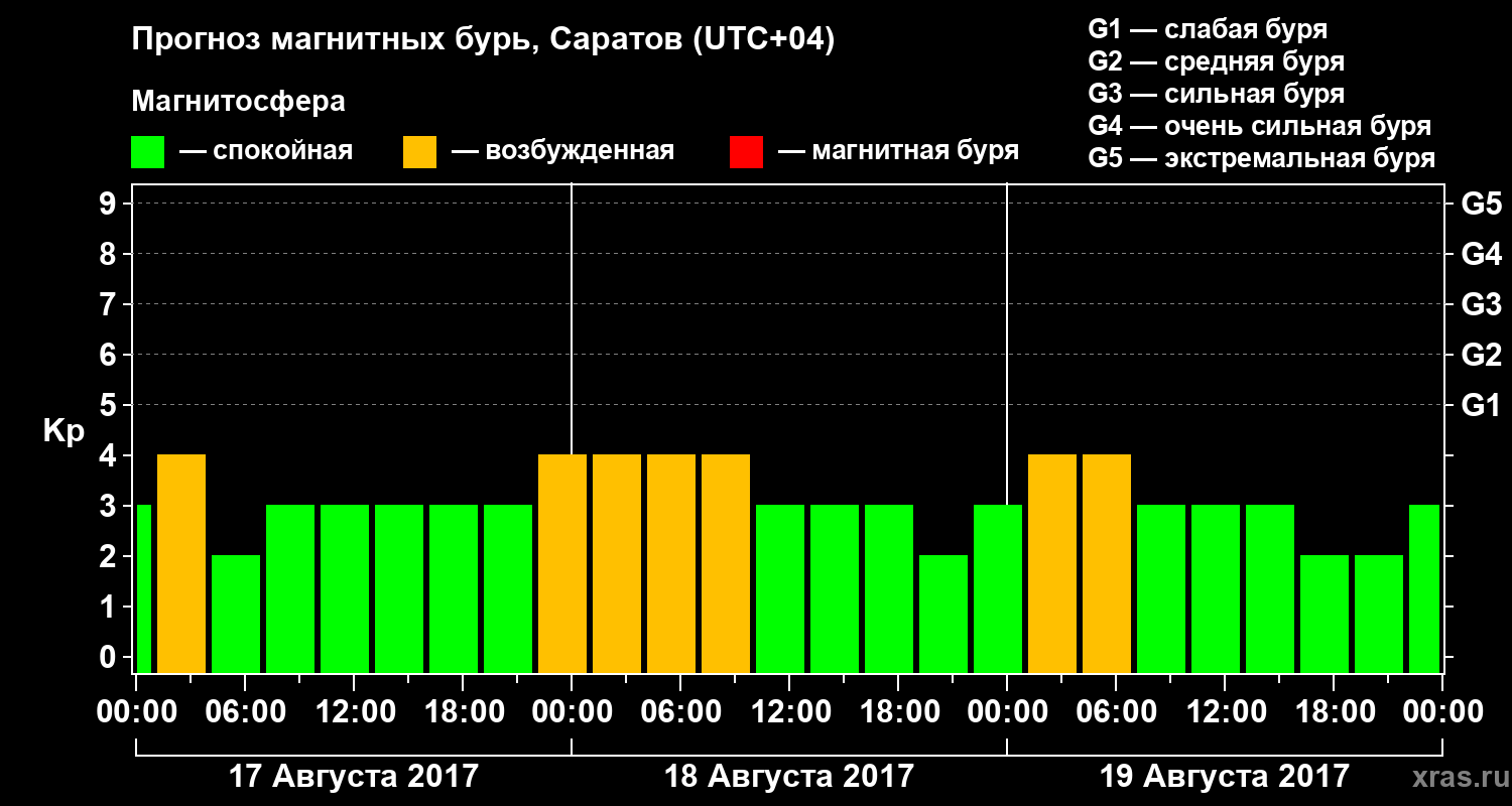Прогноз геомагнитного индекса Kp