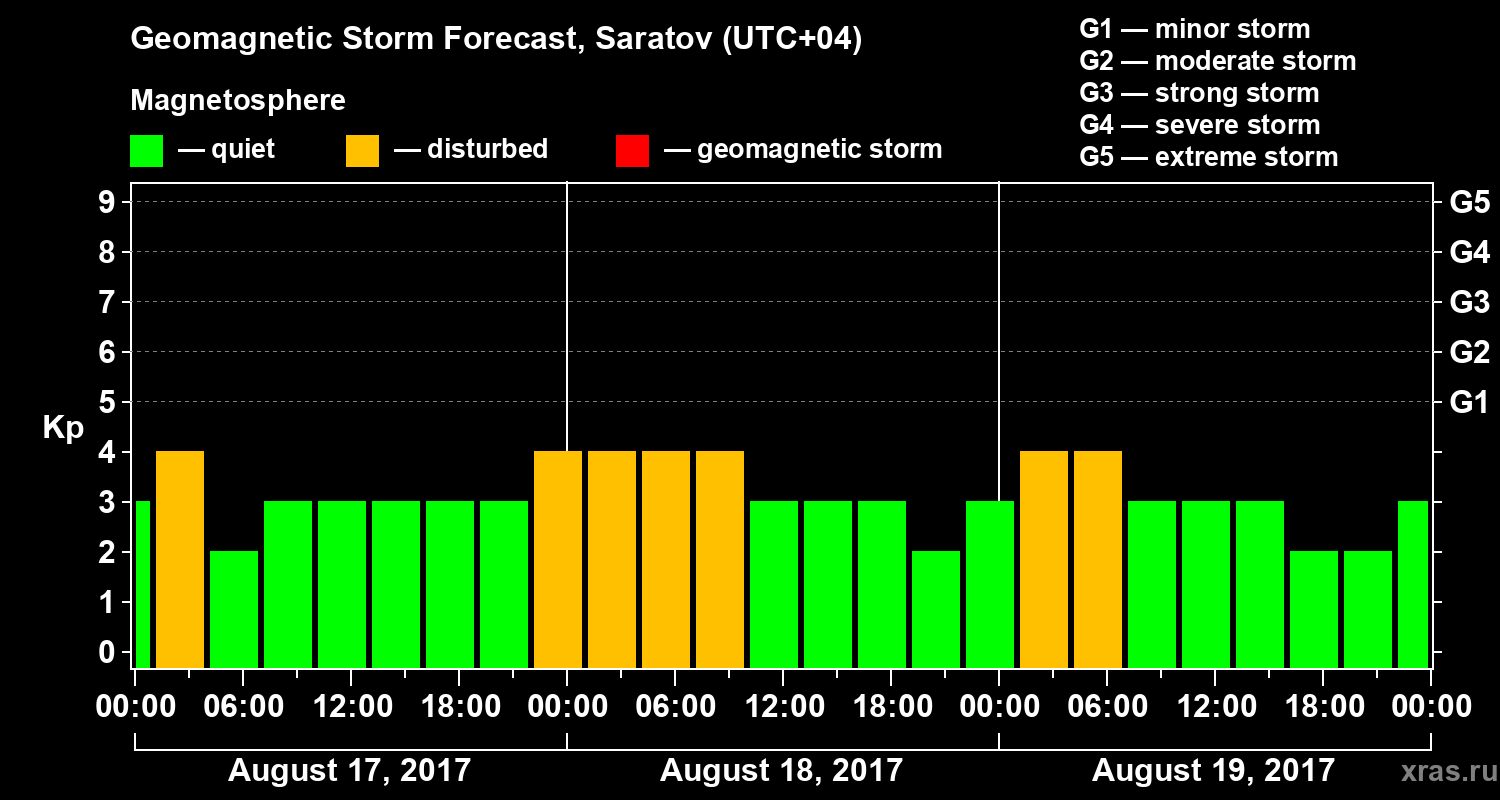 Forecast of the geomagnetic index Kp