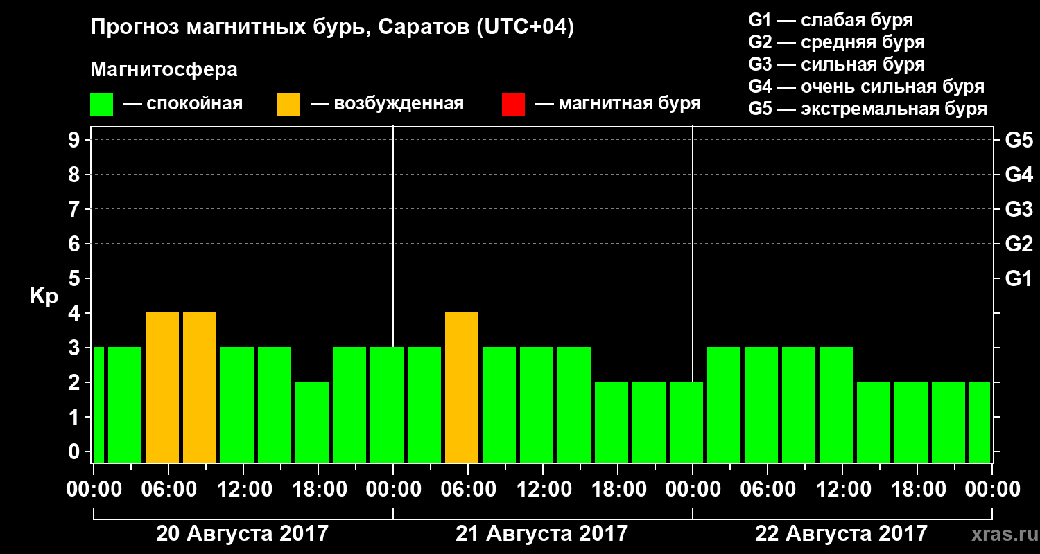 Прогноз геомагнитного индекса Kp