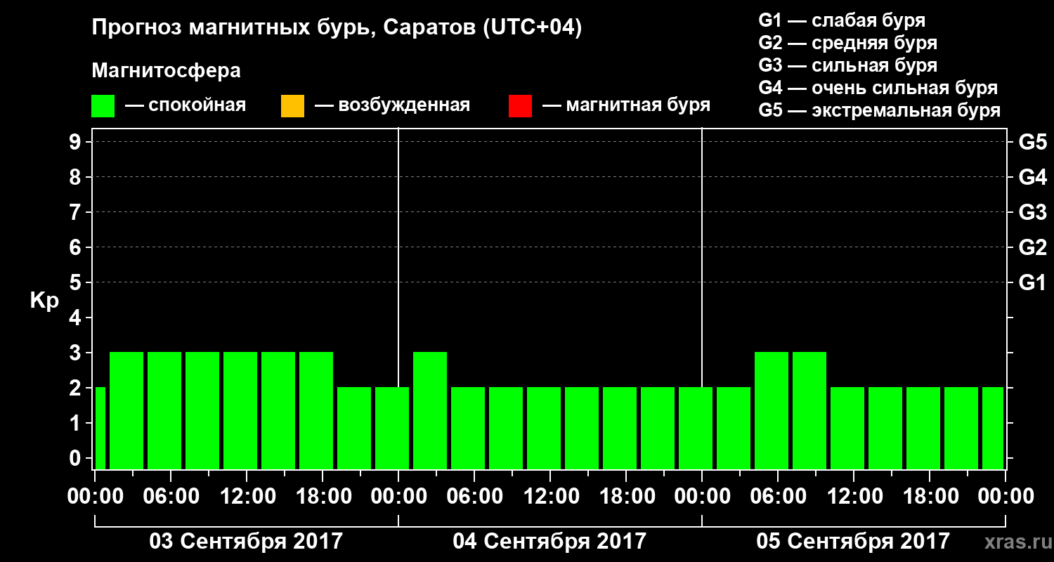 Прогноз геомагнитного индекса Kp