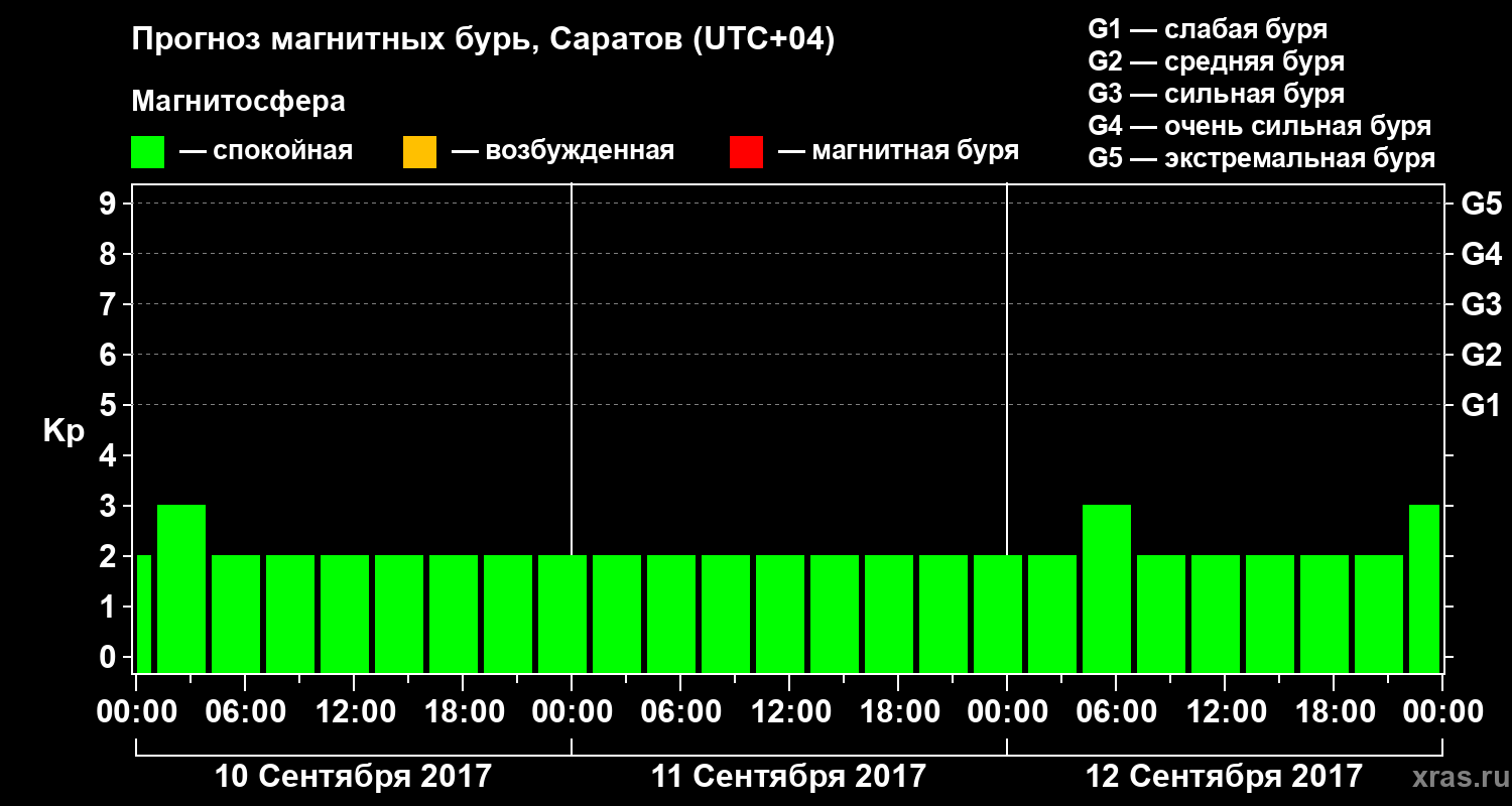 Прогноз геомагнитного индекса Kp