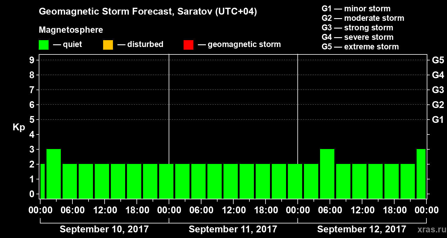 Forecast of the geomagnetic index Kp