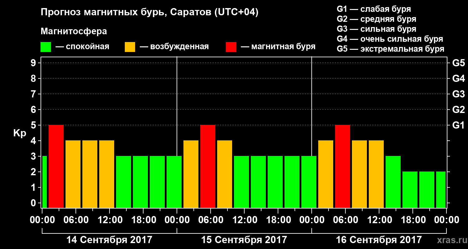 Прогноз геомагнитного индекса Kp