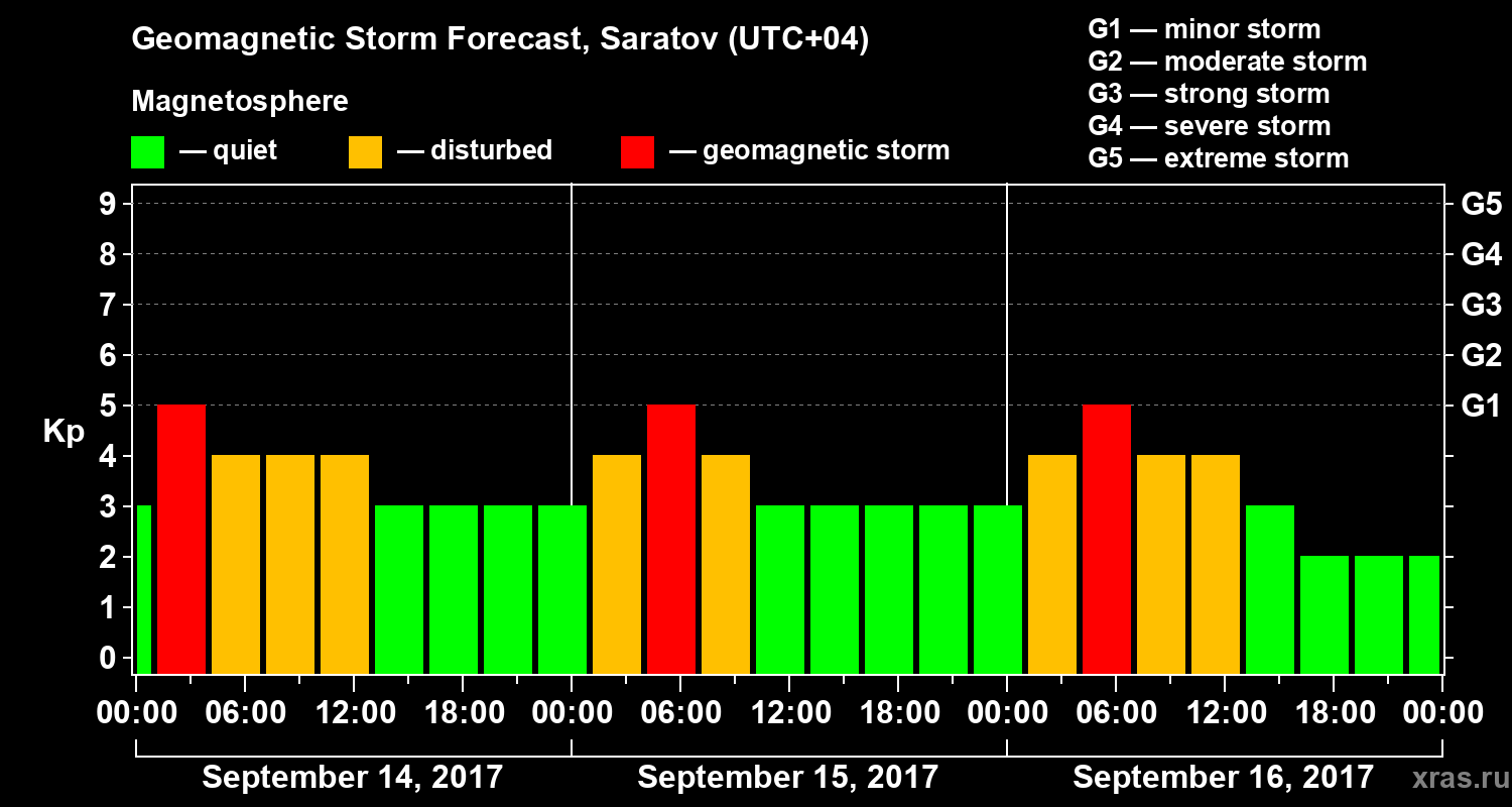 Forecast of the geomagnetic index Kp