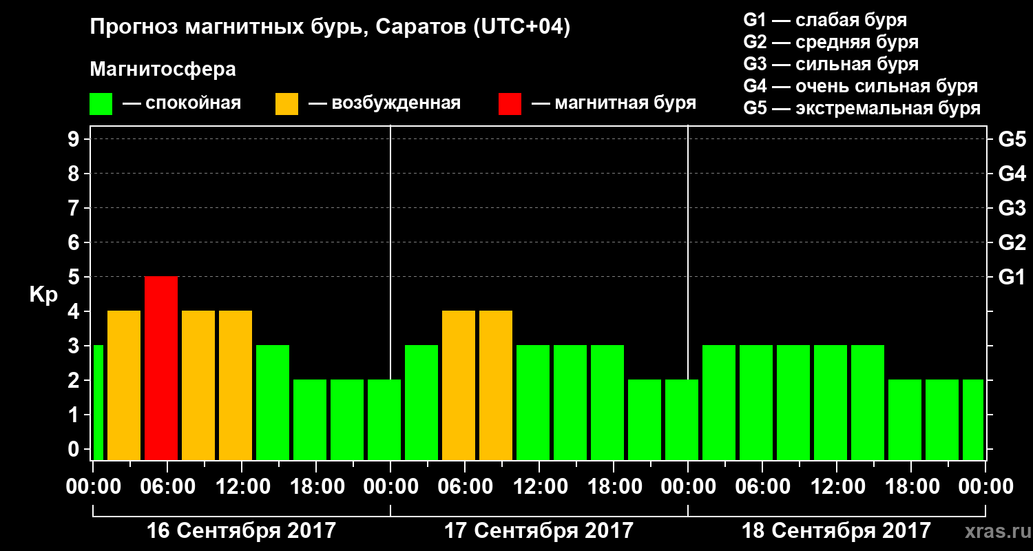 Прогноз геомагнитного индекса Kp
