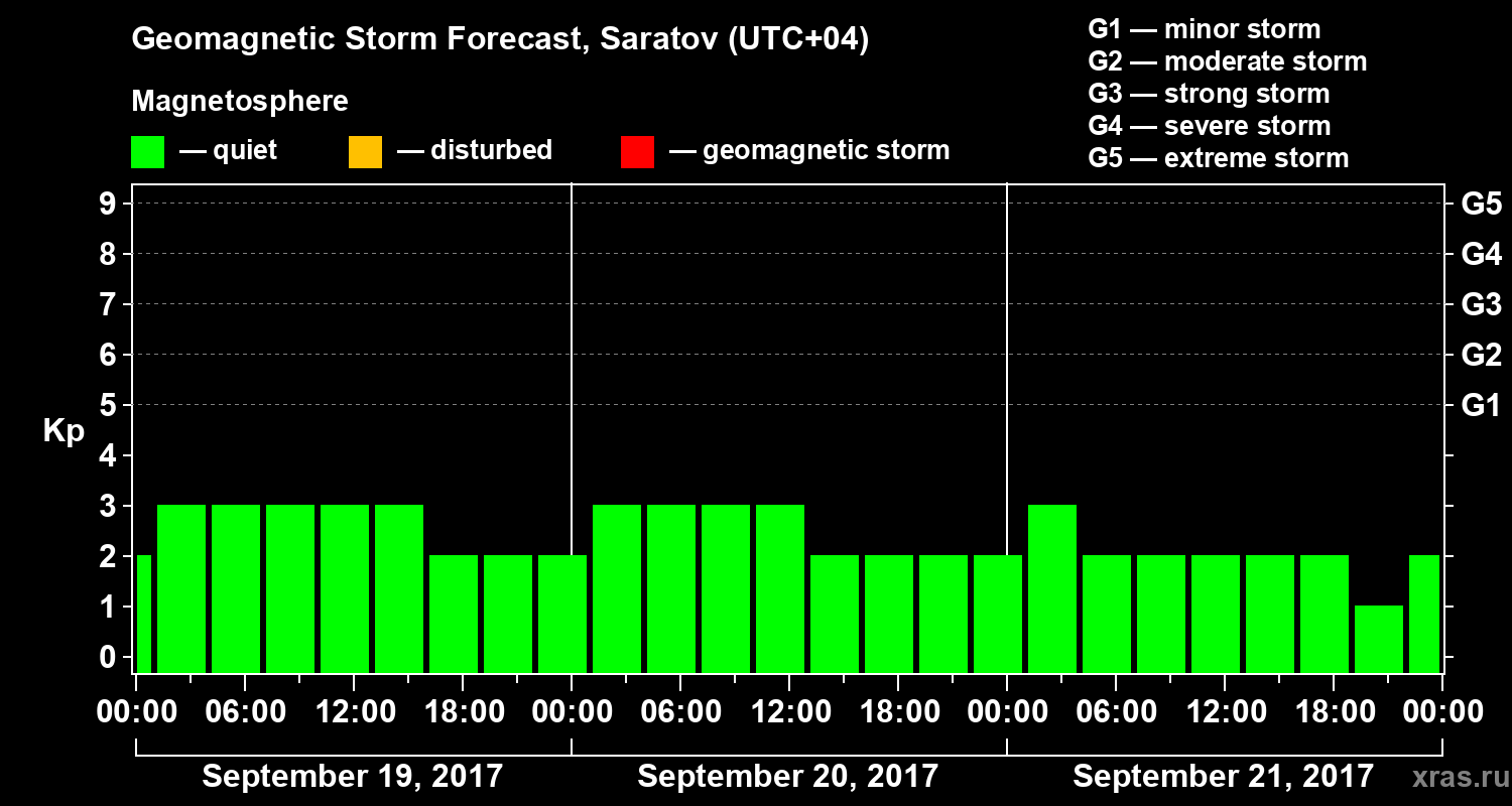 Forecast of the geomagnetic index Kp