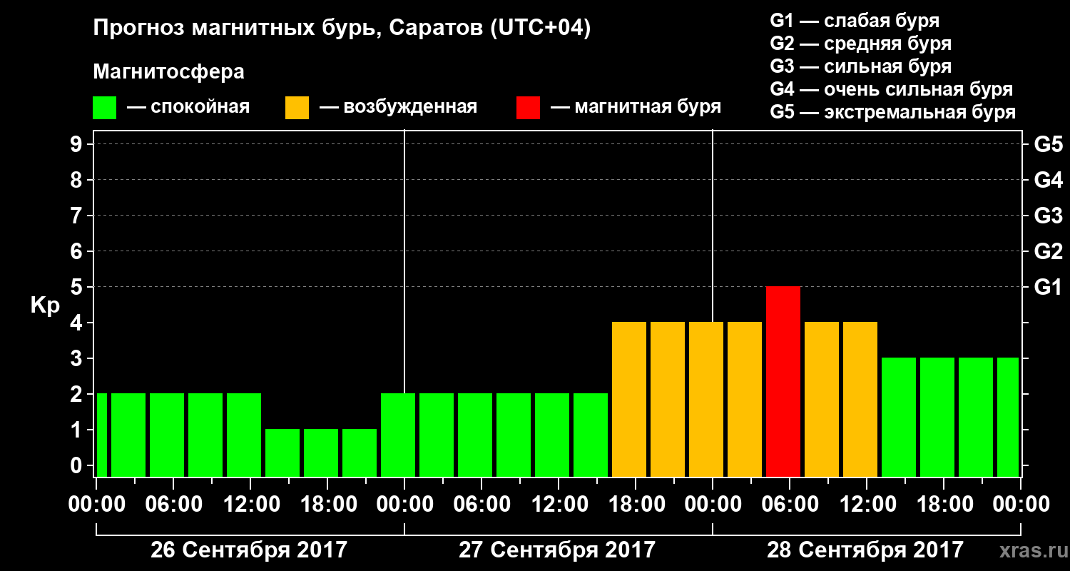 Прогноз геомагнитного индекса Kp