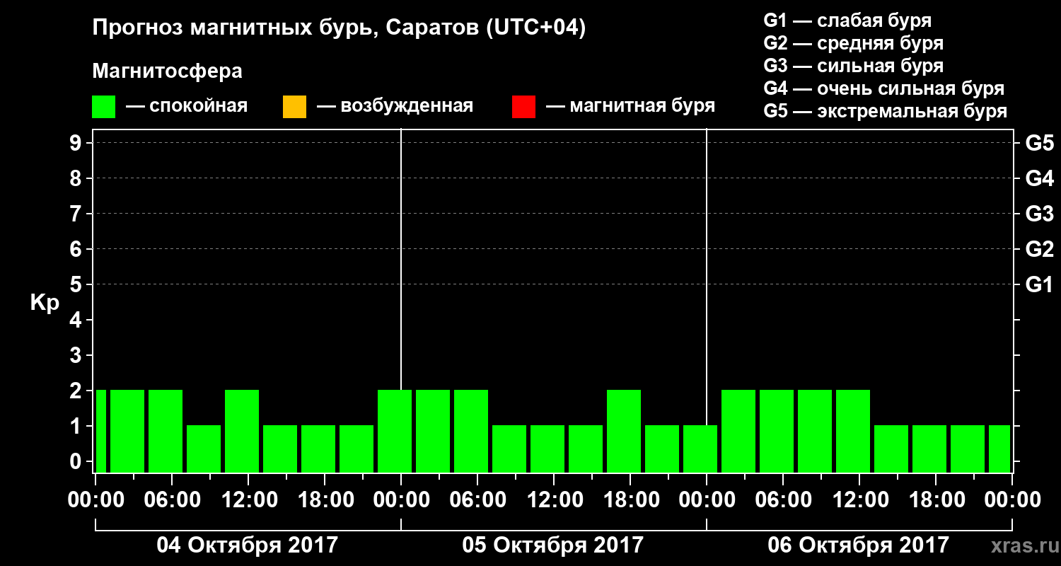 Прогноз геомагнитного индекса Kp