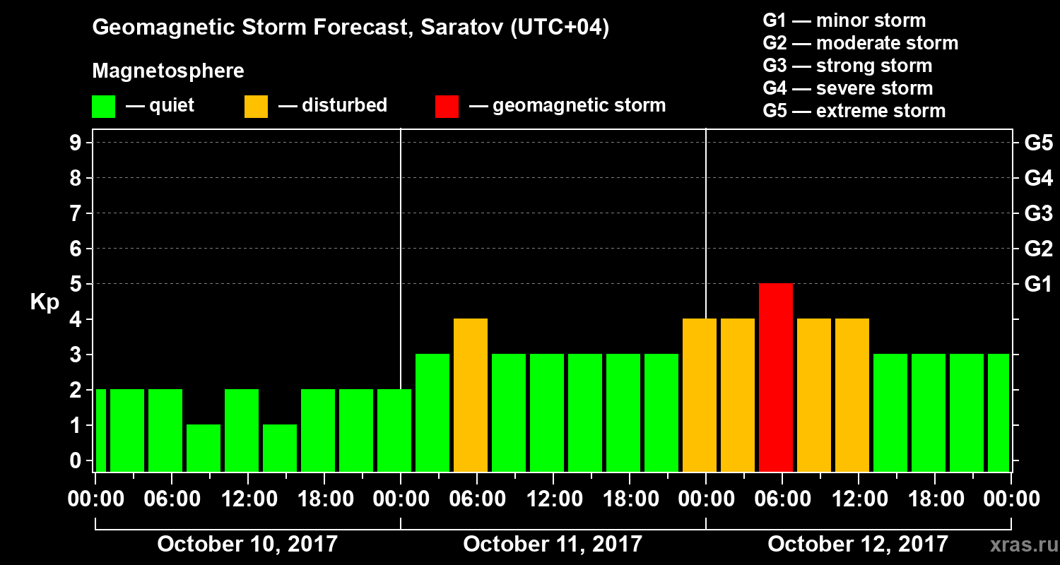 Forecast of the geomagnetic index Kp