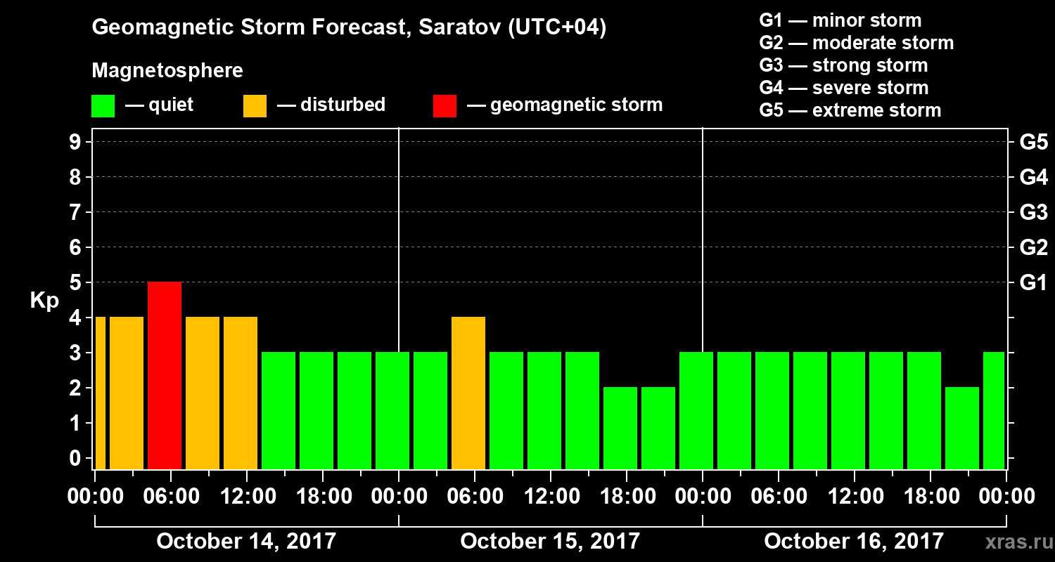 Forecast of the geomagnetic index Kp