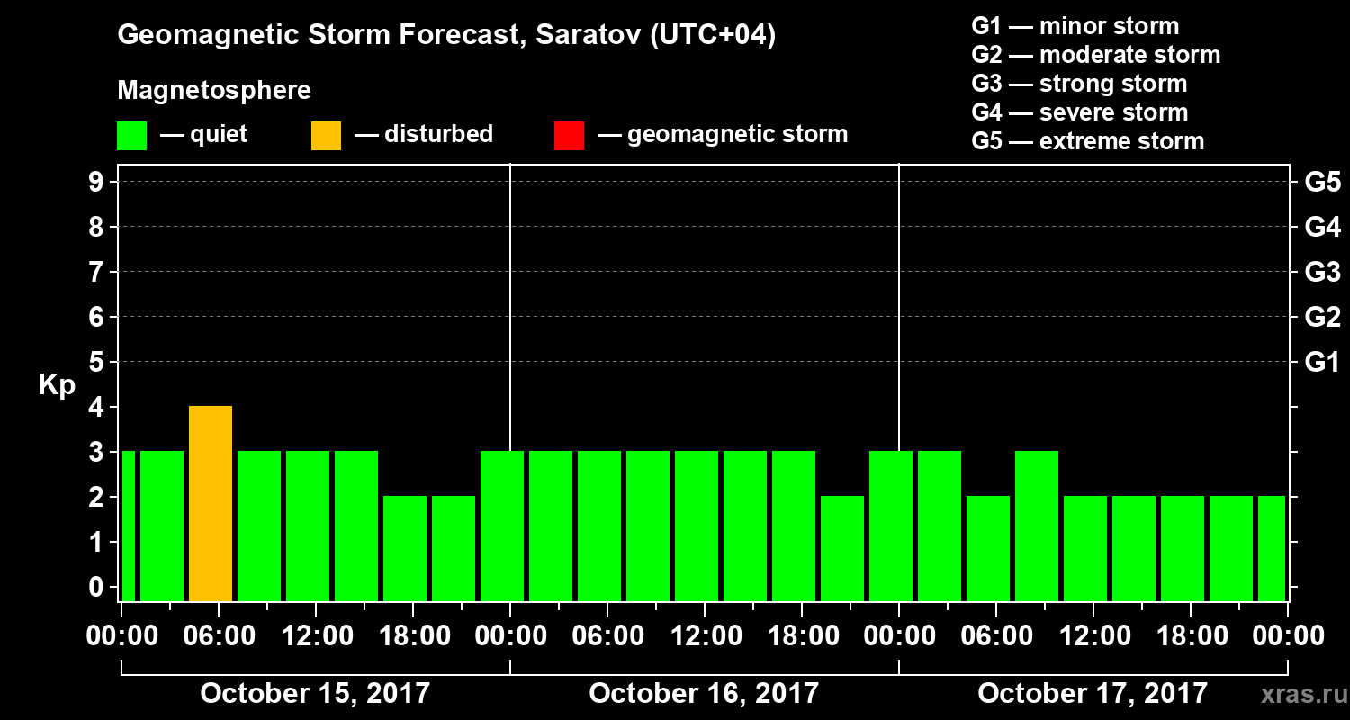 Forecast of the geomagnetic index Kp