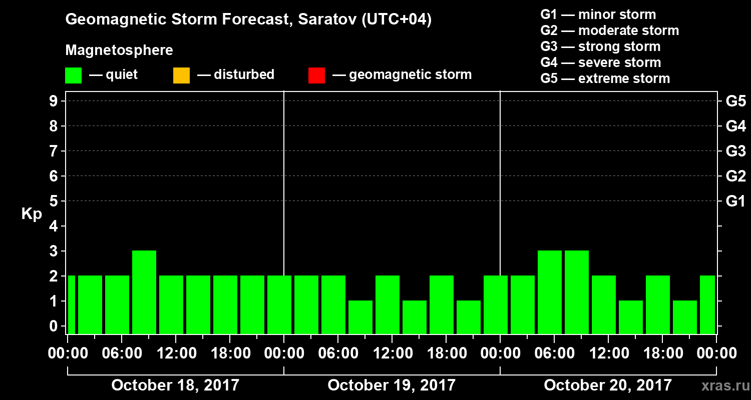 Forecast of the geomagnetic index Kp