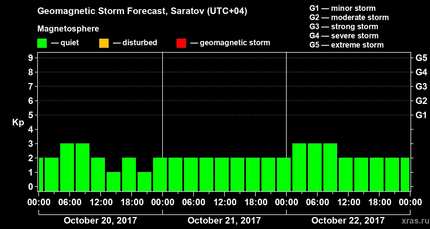 Forecast of the geomagnetic index Kp