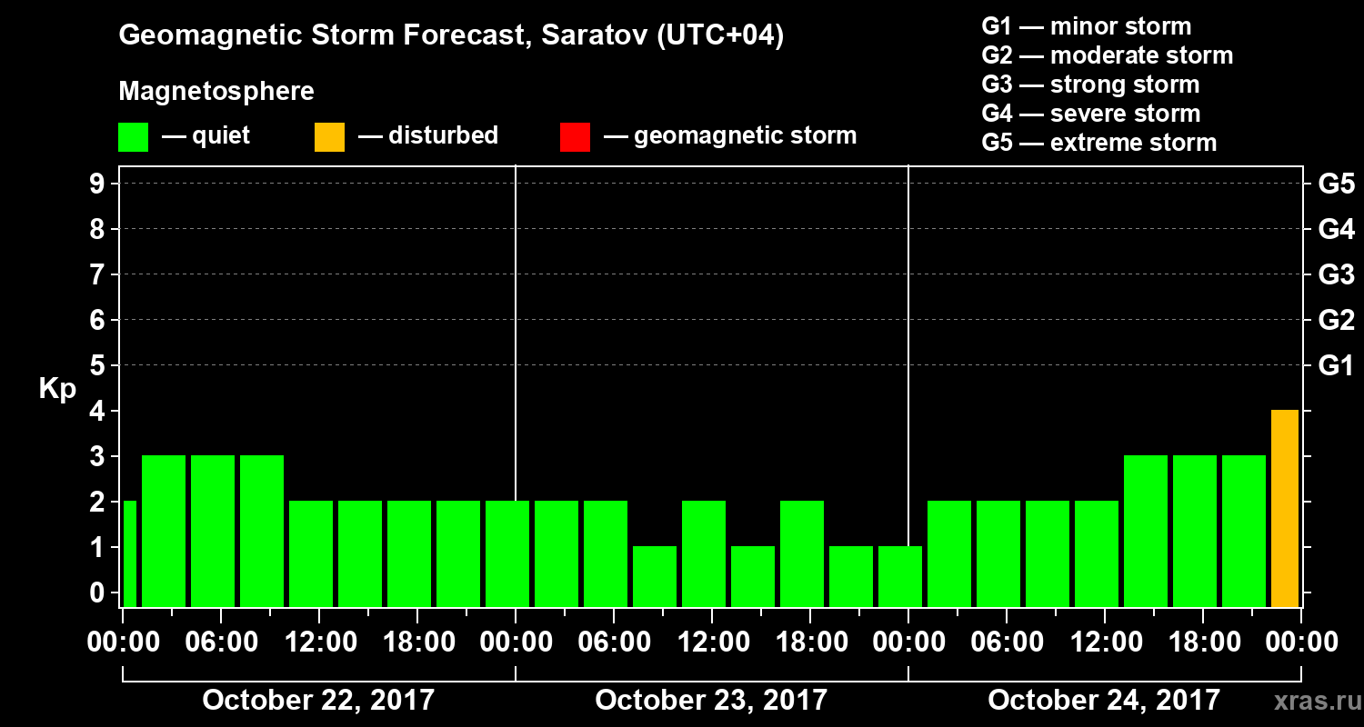 Forecast of the geomagnetic index Kp