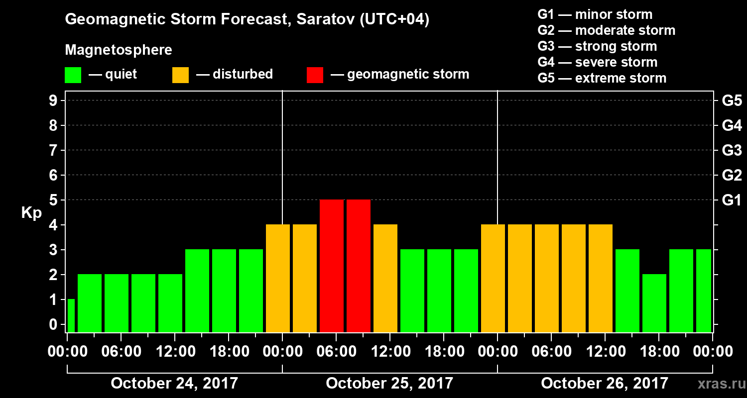Forecast of the geomagnetic index Kp