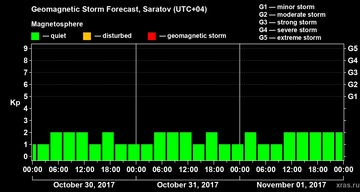 Forecast of the geomagnetic index Kp
