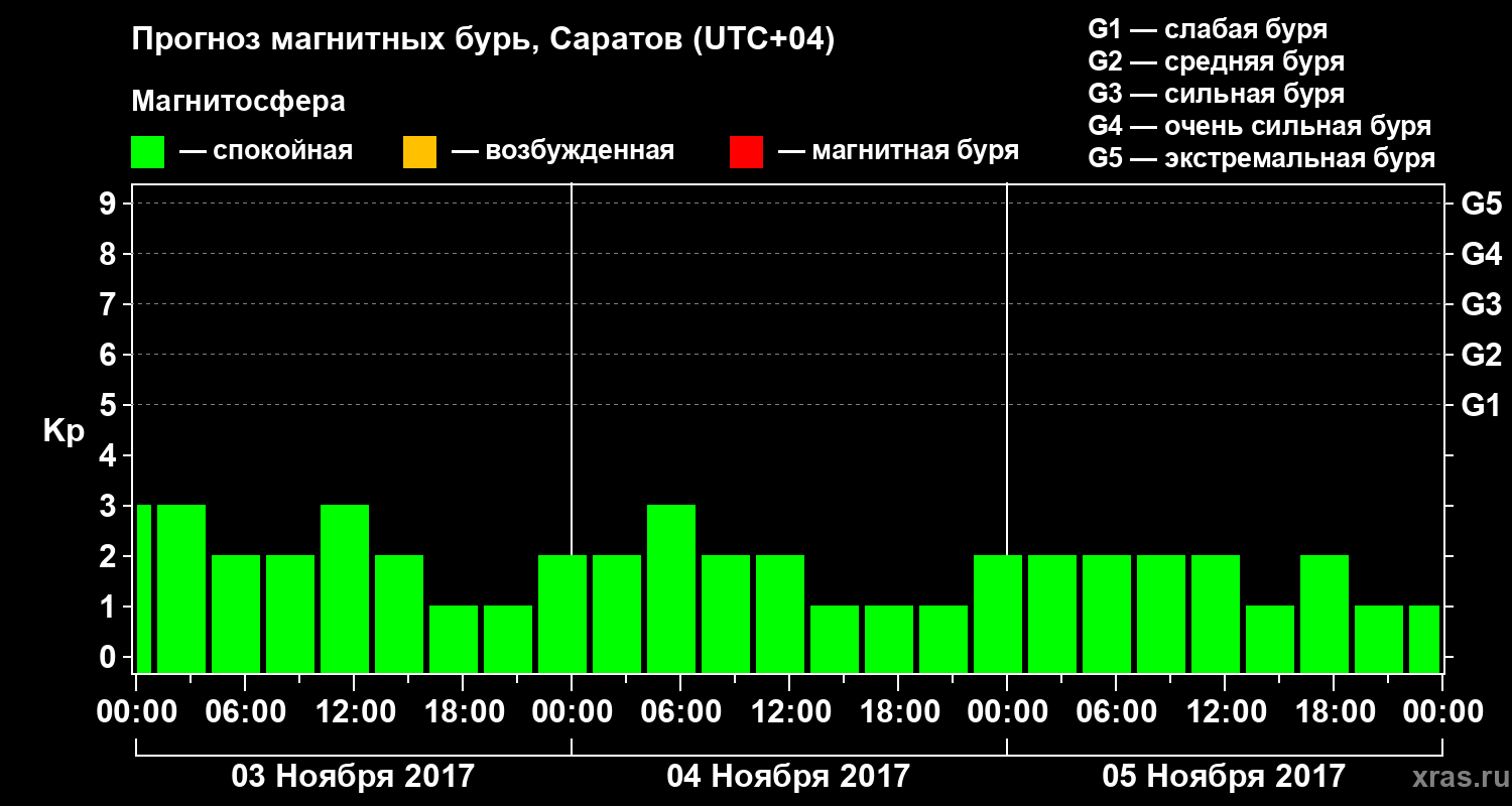 Прогноз геомагнитного индекса Kp