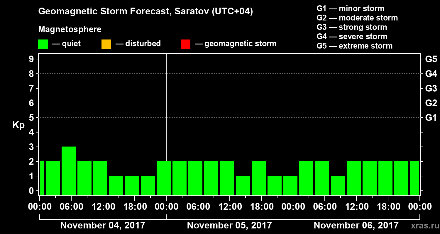 Forecast of the geomagnetic index Kp