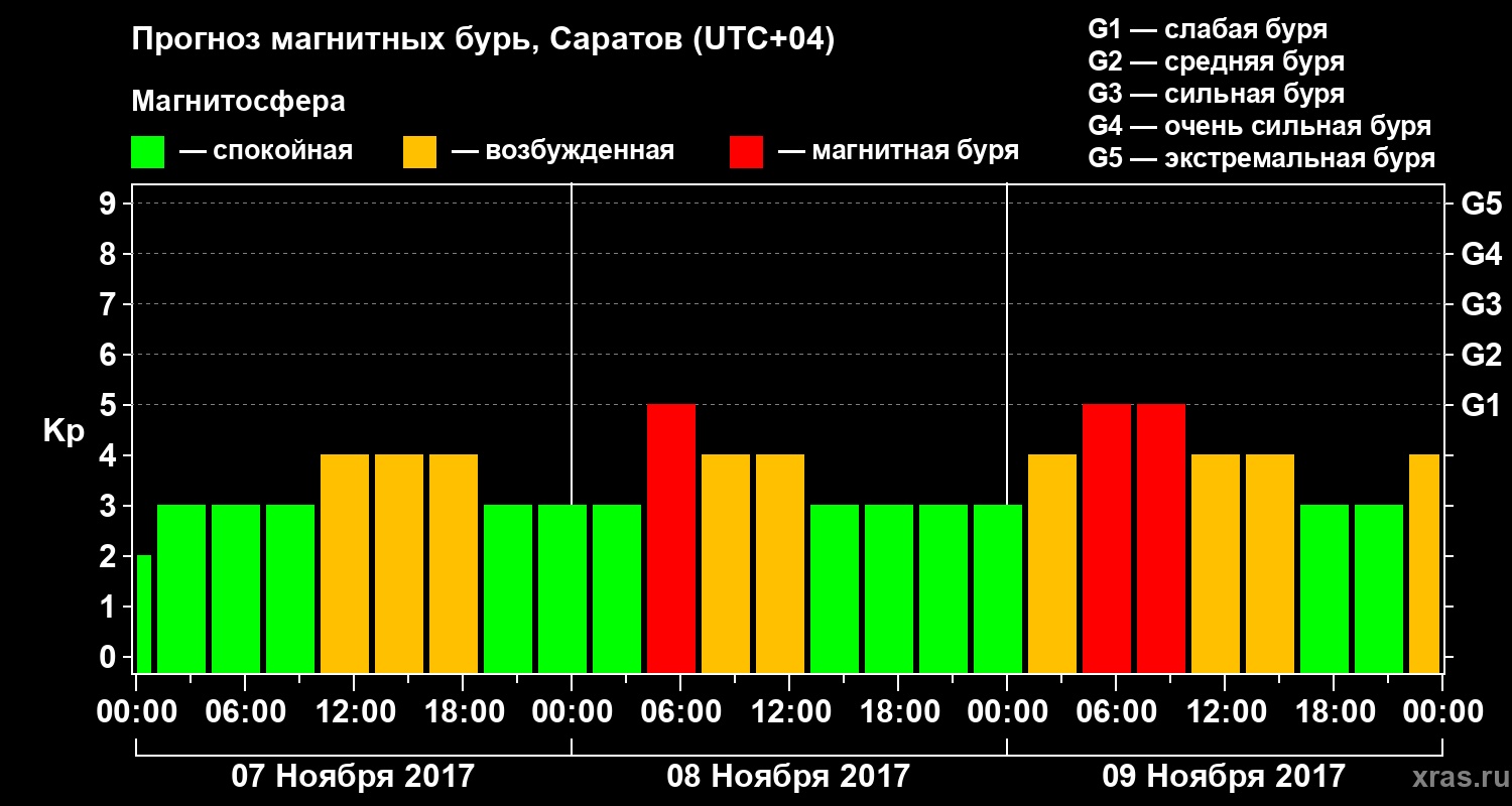 Прогноз геомагнитного индекса Kp