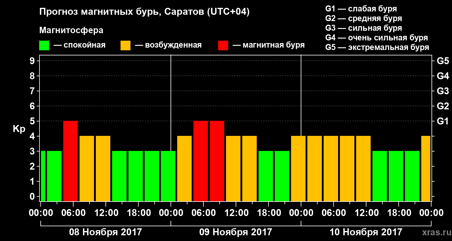 Прогноз геомагнитного индекса Kp