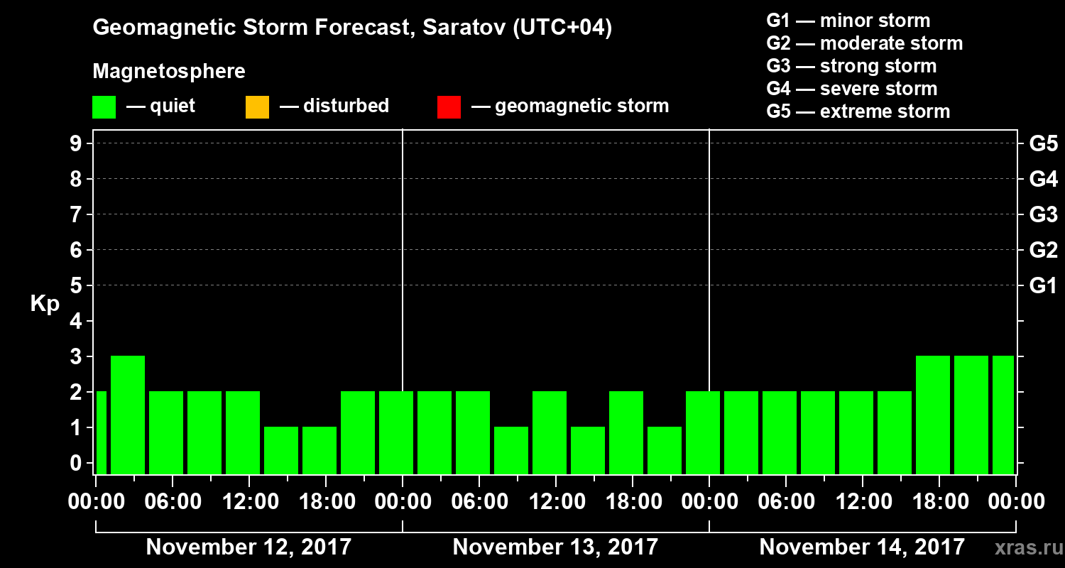 Forecast of the geomagnetic index Kp