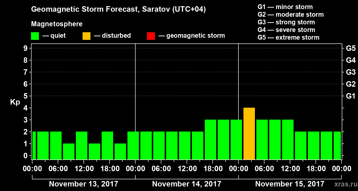 Forecast of the geomagnetic index Kp