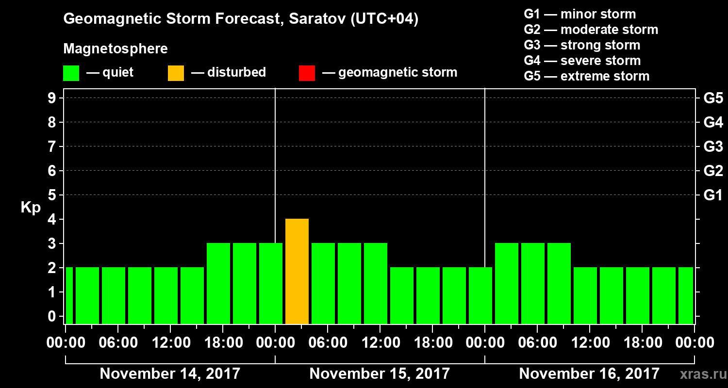 Forecast of the geomagnetic index Kp