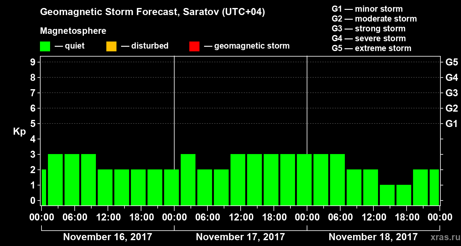 Forecast of the geomagnetic index Kp