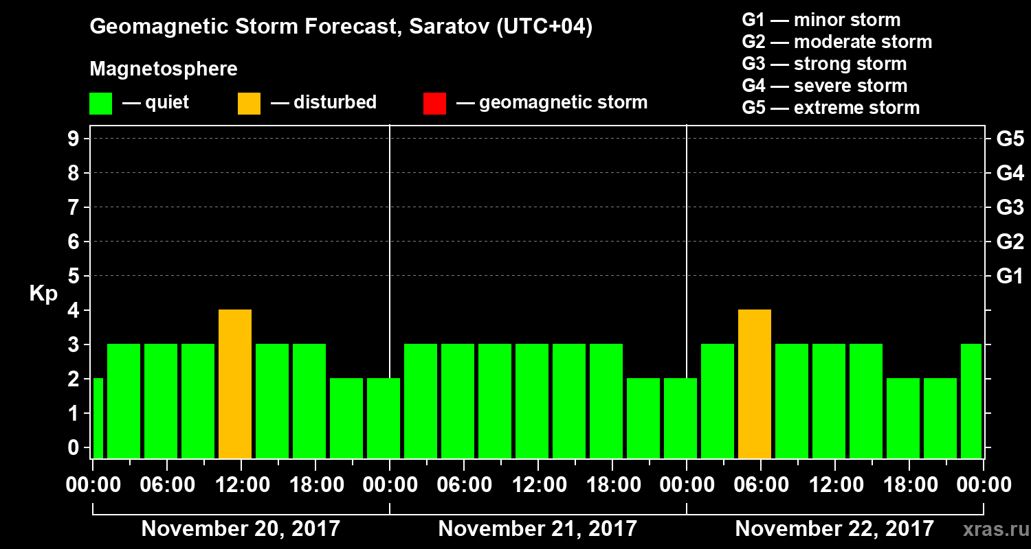 Forecast of the geomagnetic index Kp