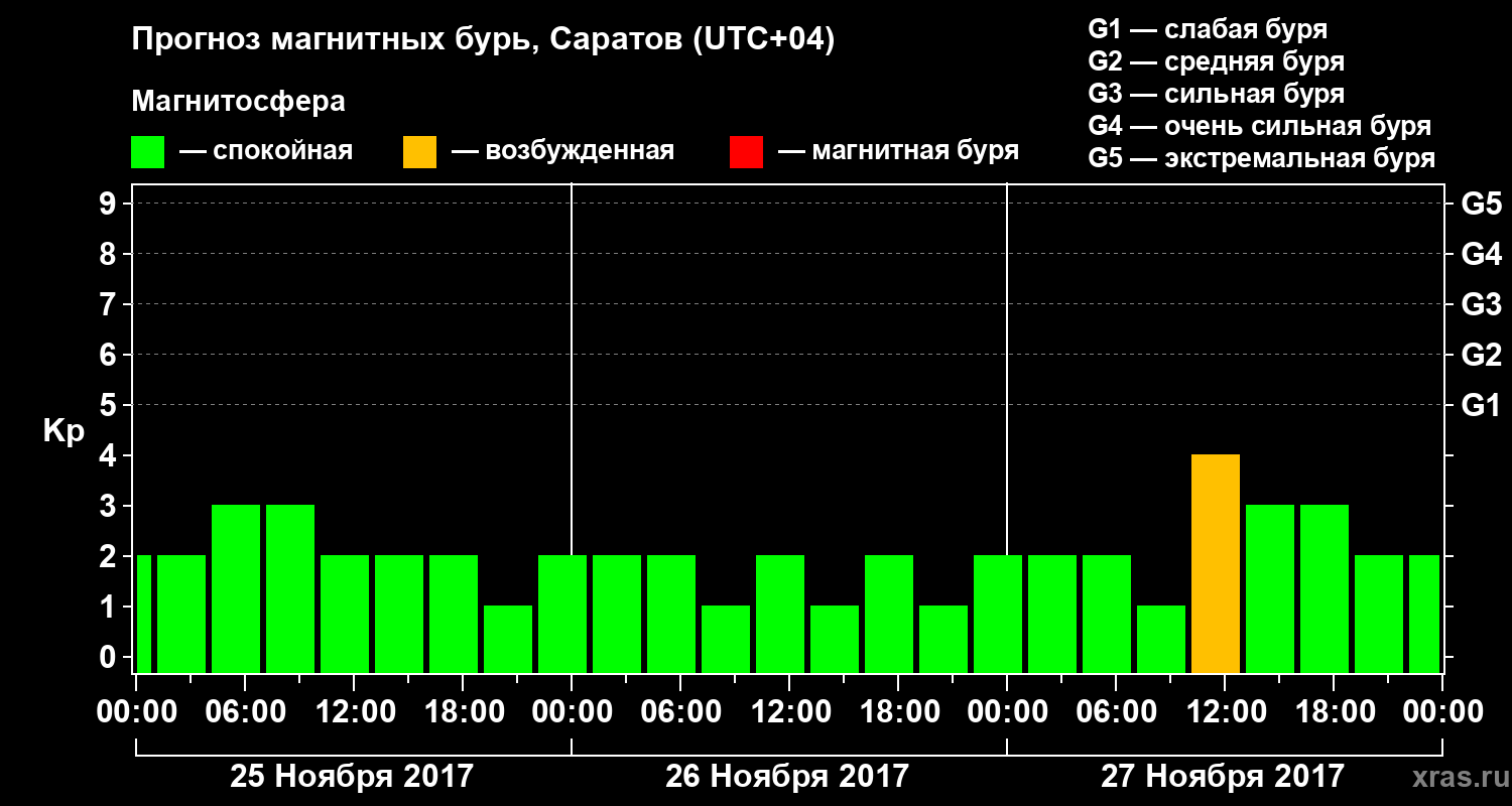 Прогноз геомагнитного индекса Kp