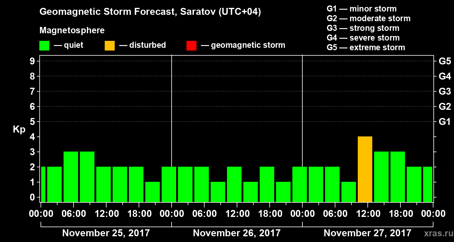 Forecast of the geomagnetic index Kp