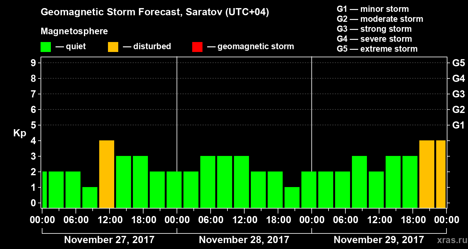 Forecast of the geomagnetic index Kp