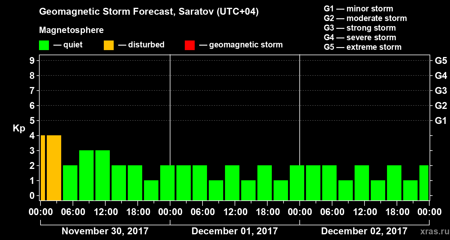 Forecast of the geomagnetic index Kp