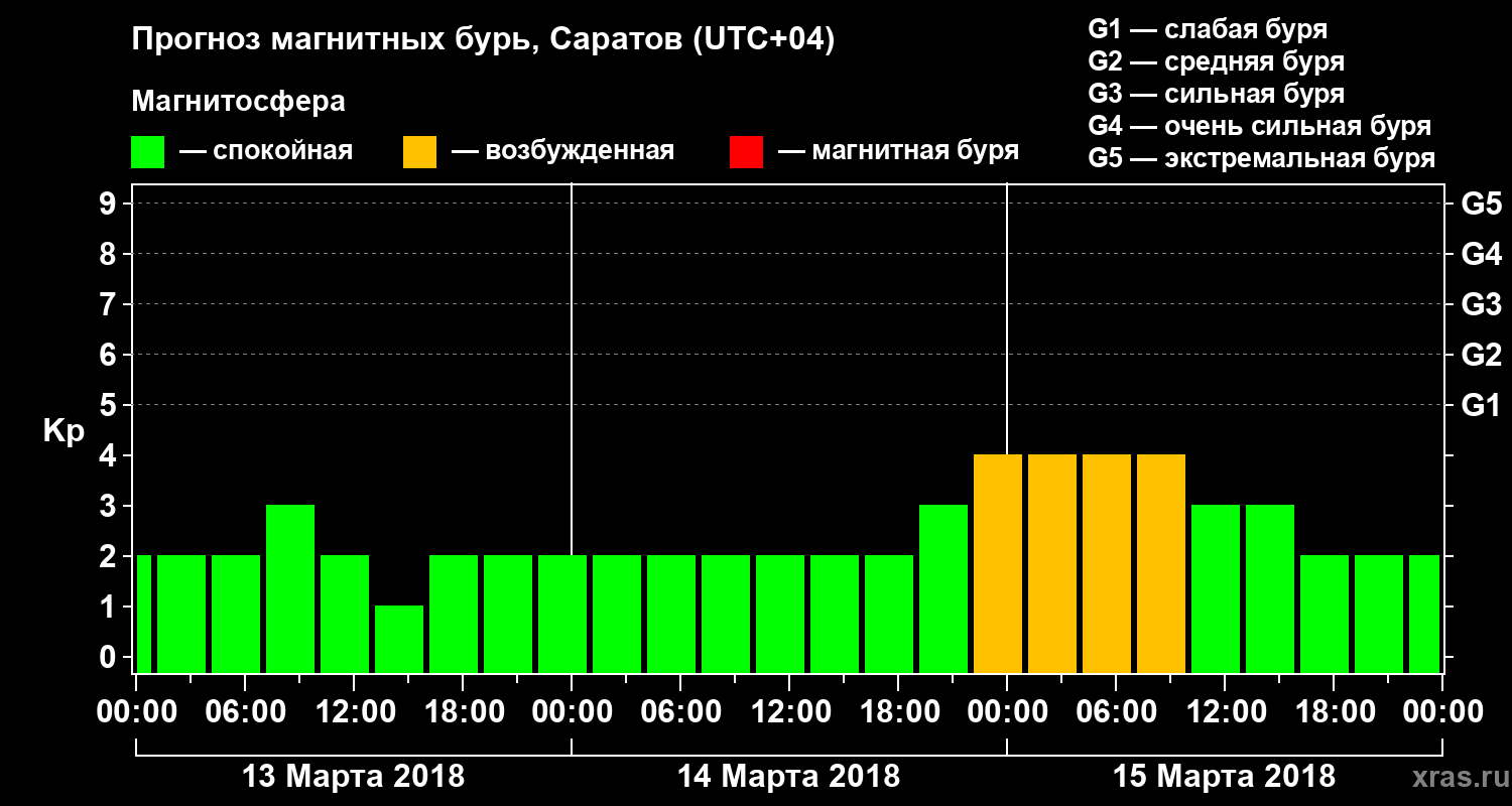 Прогноз геомагнитного индекса Kp