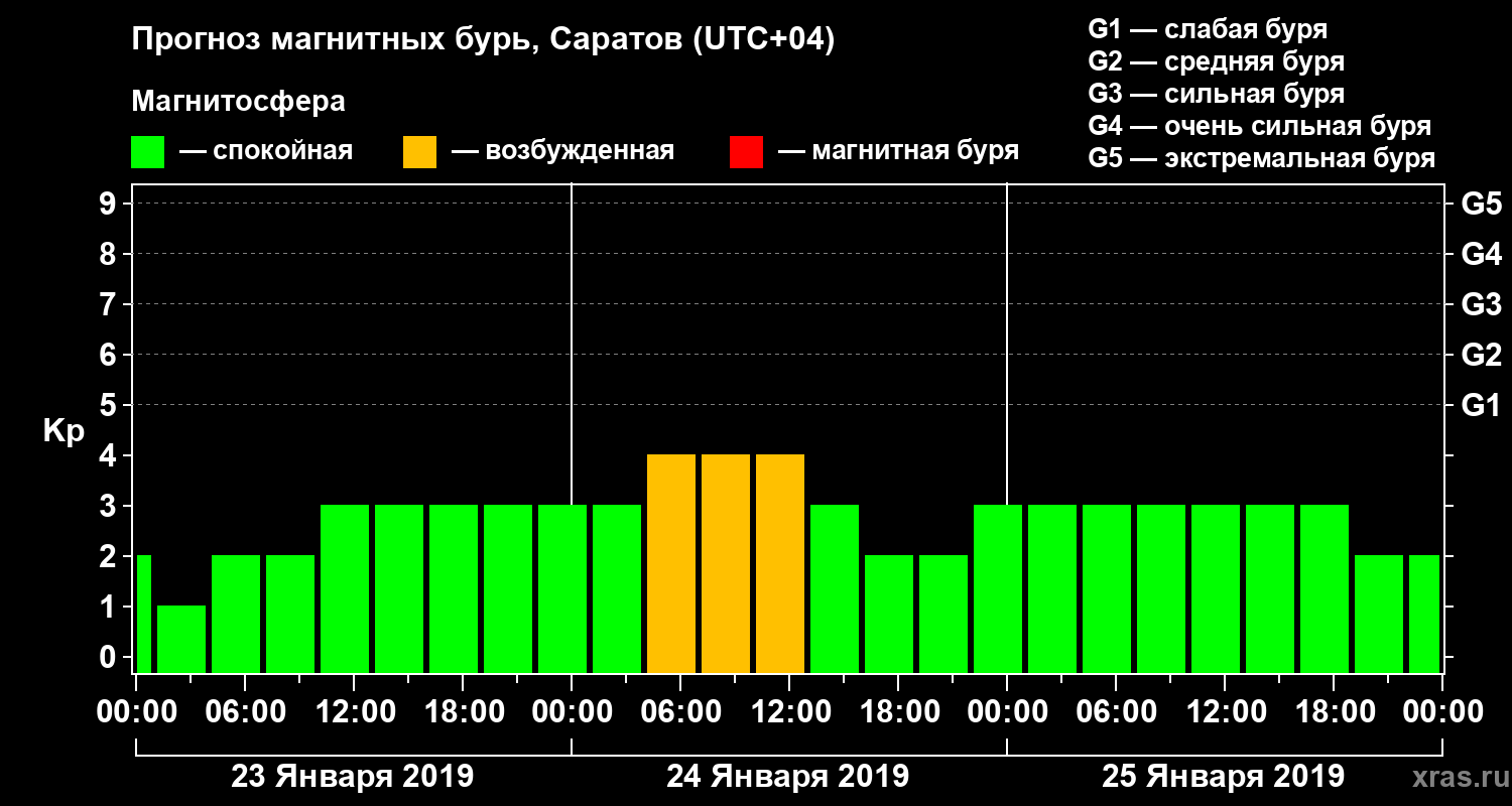 Прогноз геомагнитного индекса Kp