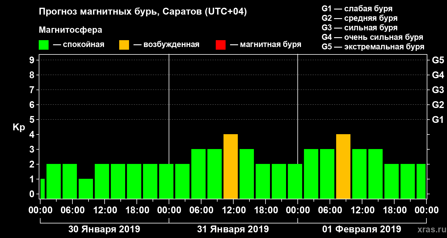 Прогноз геомагнитного индекса Kp