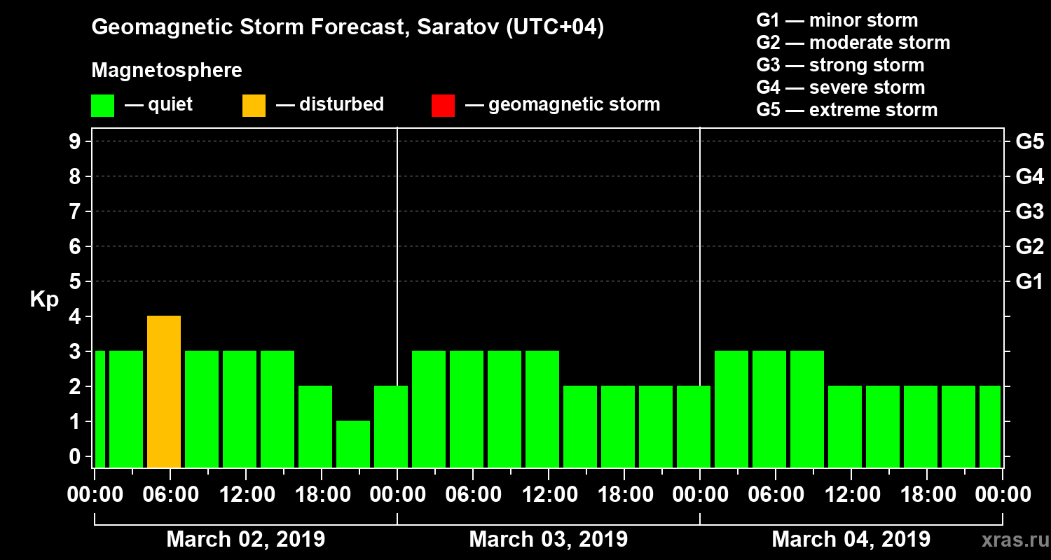 Forecast of the geomagnetic index Kp