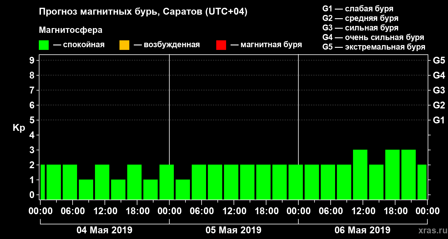 Прогноз геомагнитного индекса Kp