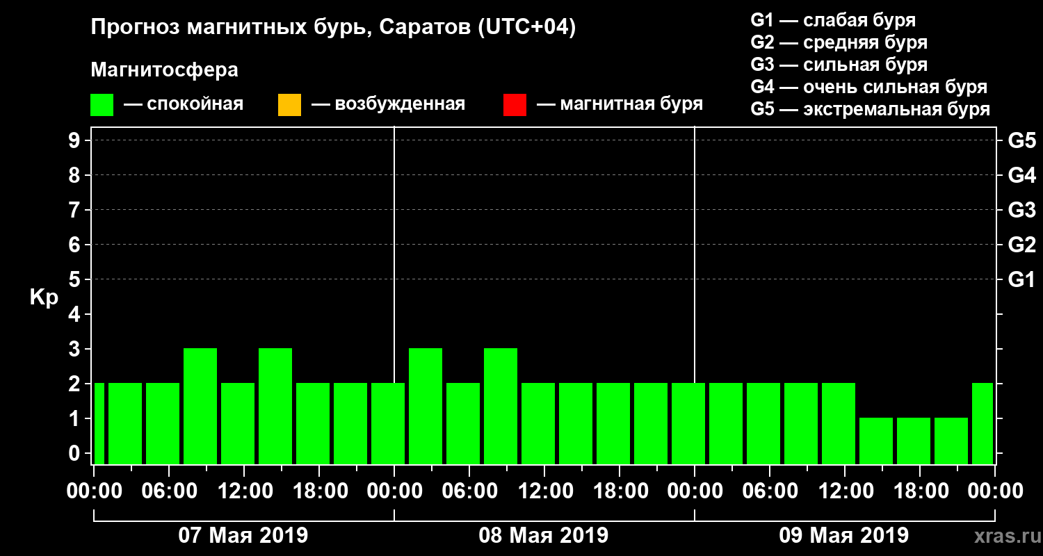 Прогноз геомагнитного индекса Kp