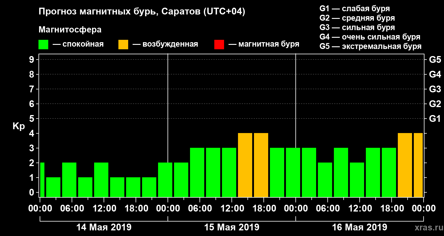 Прогноз геомагнитного индекса Kp